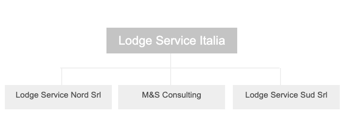 Lodge Service Italia - Assetto societario